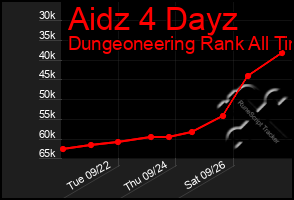 Total Graph of Aidz 4 Dayz