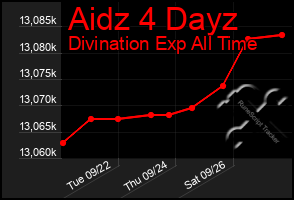 Total Graph of Aidz 4 Dayz