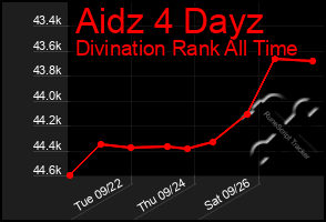 Total Graph of Aidz 4 Dayz