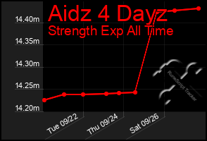 Total Graph of Aidz 4 Dayz