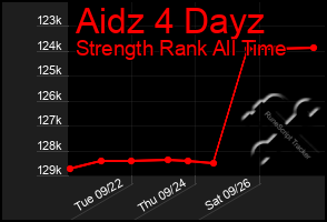 Total Graph of Aidz 4 Dayz