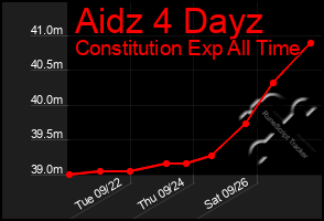 Total Graph of Aidz 4 Dayz