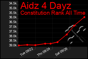 Total Graph of Aidz 4 Dayz