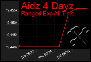 Total Graph of Aidz 4 Dayz