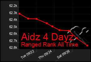 Total Graph of Aidz 4 Dayz