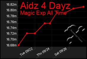 Total Graph of Aidz 4 Dayz