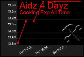 Total Graph of Aidz 4 Dayz