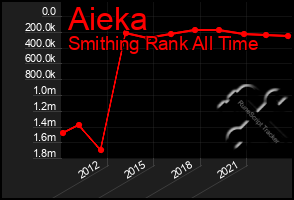 Total Graph of Aieka
