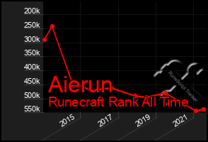 Total Graph of Aierun