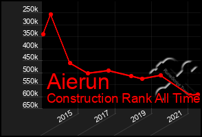 Total Graph of Aierun