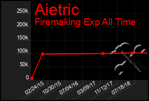 Total Graph of Aietric