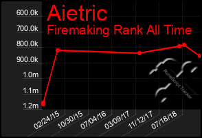 Total Graph of Aietric