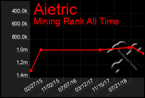 Total Graph of Aietric