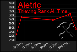 Total Graph of Aietric