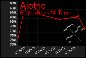 Total Graph of Aietric