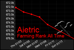 Total Graph of Aietric