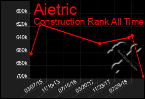 Total Graph of Aietric