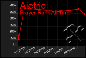 Total Graph of Aietric