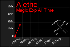 Total Graph of Aietric