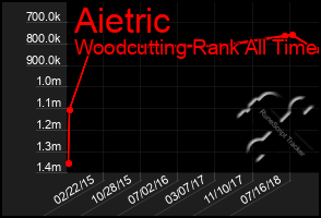 Total Graph of Aietric