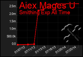 Total Graph of Aiex Mages U