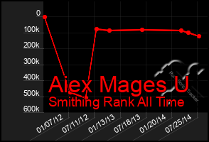 Total Graph of Aiex Mages U