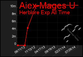 Total Graph of Aiex Mages U