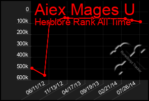 Total Graph of Aiex Mages U