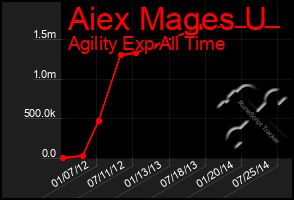 Total Graph of Aiex Mages U