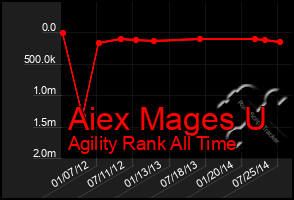 Total Graph of Aiex Mages U