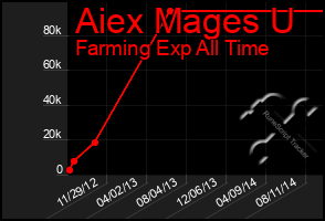 Total Graph of Aiex Mages U