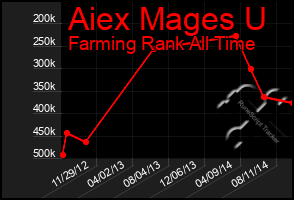 Total Graph of Aiex Mages U