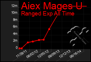 Total Graph of Aiex Mages U