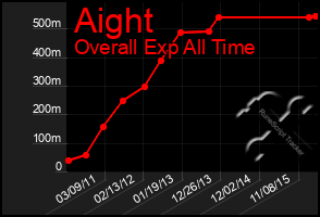 Total Graph of Aight