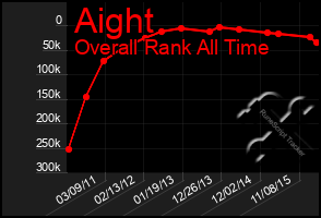 Total Graph of Aight