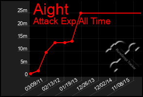 Total Graph of Aight