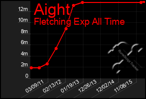 Total Graph of Aight