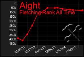 Total Graph of Aight