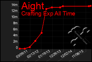 Total Graph of Aight