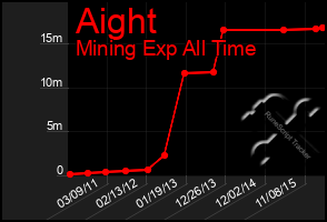 Total Graph of Aight