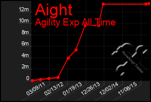 Total Graph of Aight