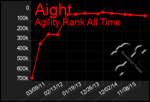 Total Graph of Aight