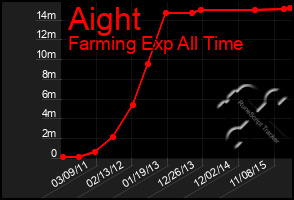 Total Graph of Aight