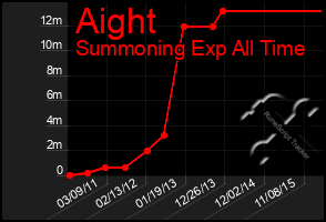 Total Graph of Aight