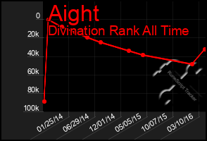 Total Graph of Aight