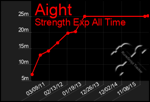 Total Graph of Aight