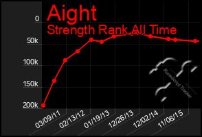 Total Graph of Aight