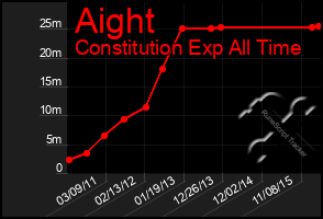 Total Graph of Aight