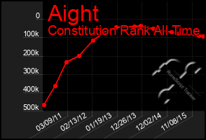 Total Graph of Aight