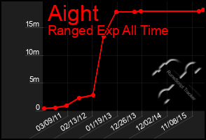 Total Graph of Aight